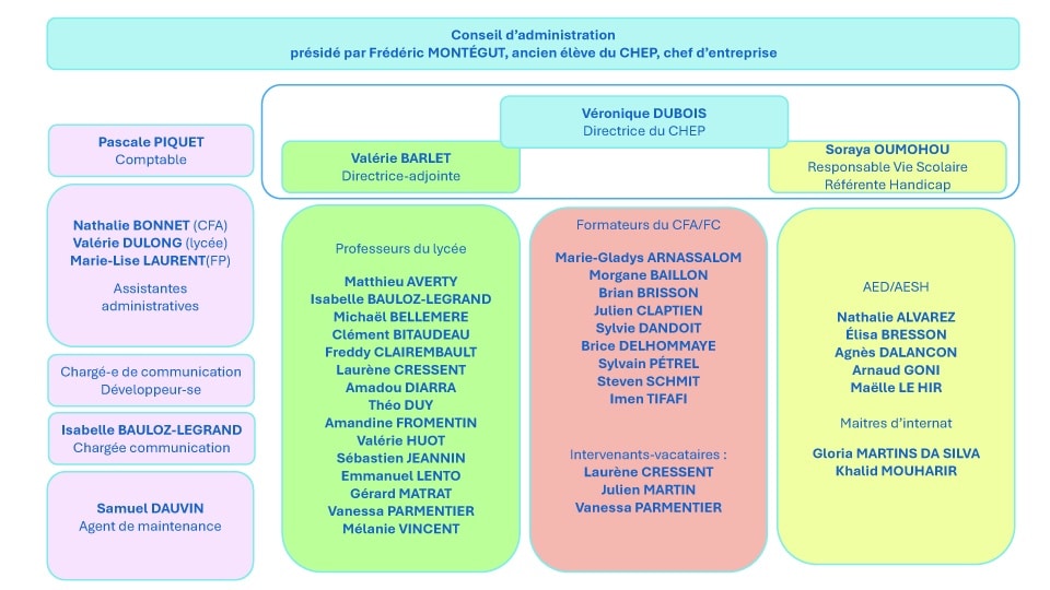 organigramme établissement